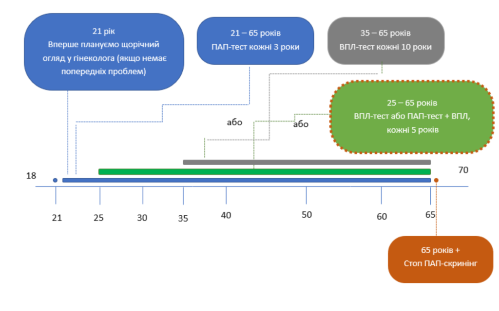 Скринінг раку шийки матки: Коли здавати ПАП-тест і як готуватися до процедури 6 Скринінг раку шийки матки: Коли здавати ПАП-тест і як готуватися до процедури