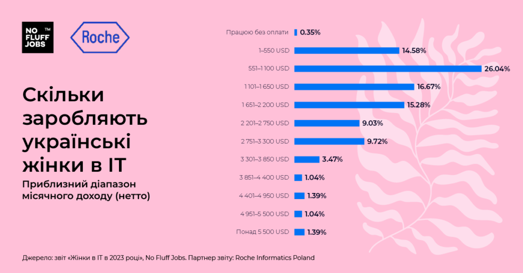 Понад 50% ІТ-спеціалісток в Україні отримали підвищення у 2022 році — опитування