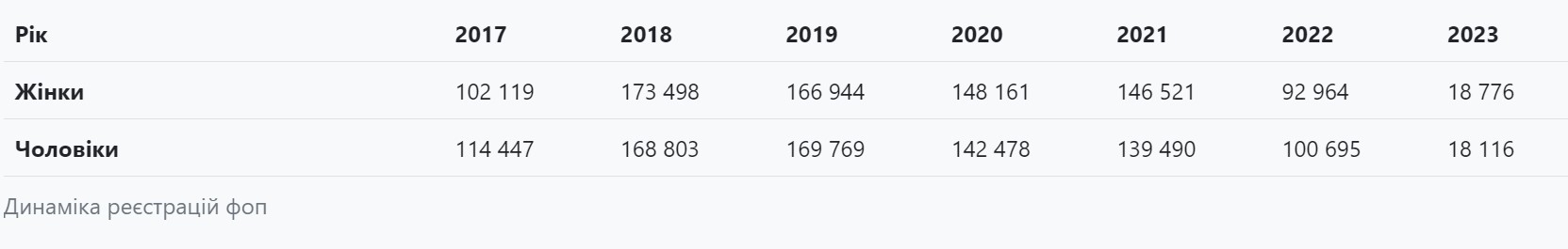 Жінки відкривають щодругий малий бізнес в Україні — Опендатабот