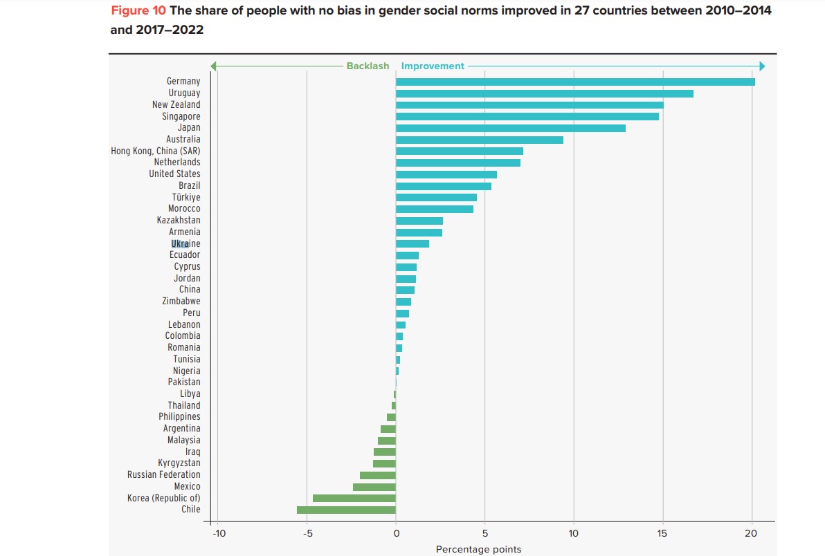 ООН опублікувала новий звіт щодо гендерної рівності: дев’ять із десяти людей упереджені щодо жінок