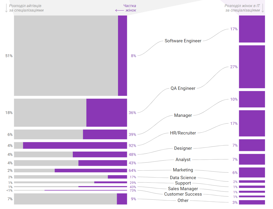 Жінки в українському IT: лише 8% серед розробників, а найбільше фахівчинь у QA