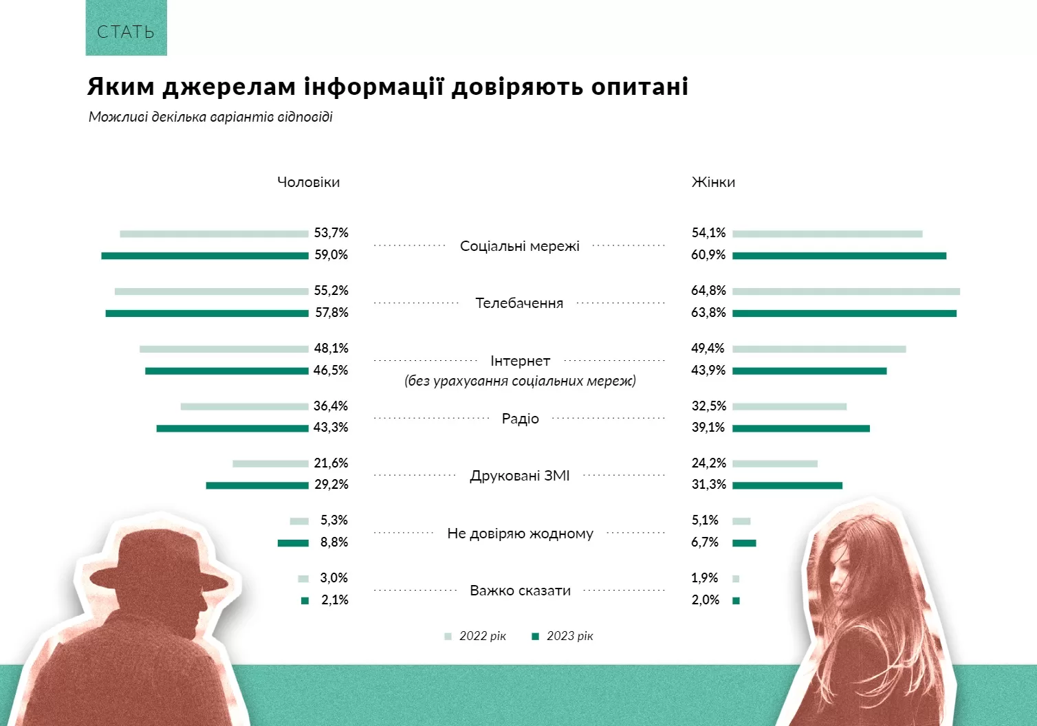 Жінки більше довіряють телебаченню, а чоловіки надають перевагу соцмережам — опитування про медіаспоживання в умовах війни
