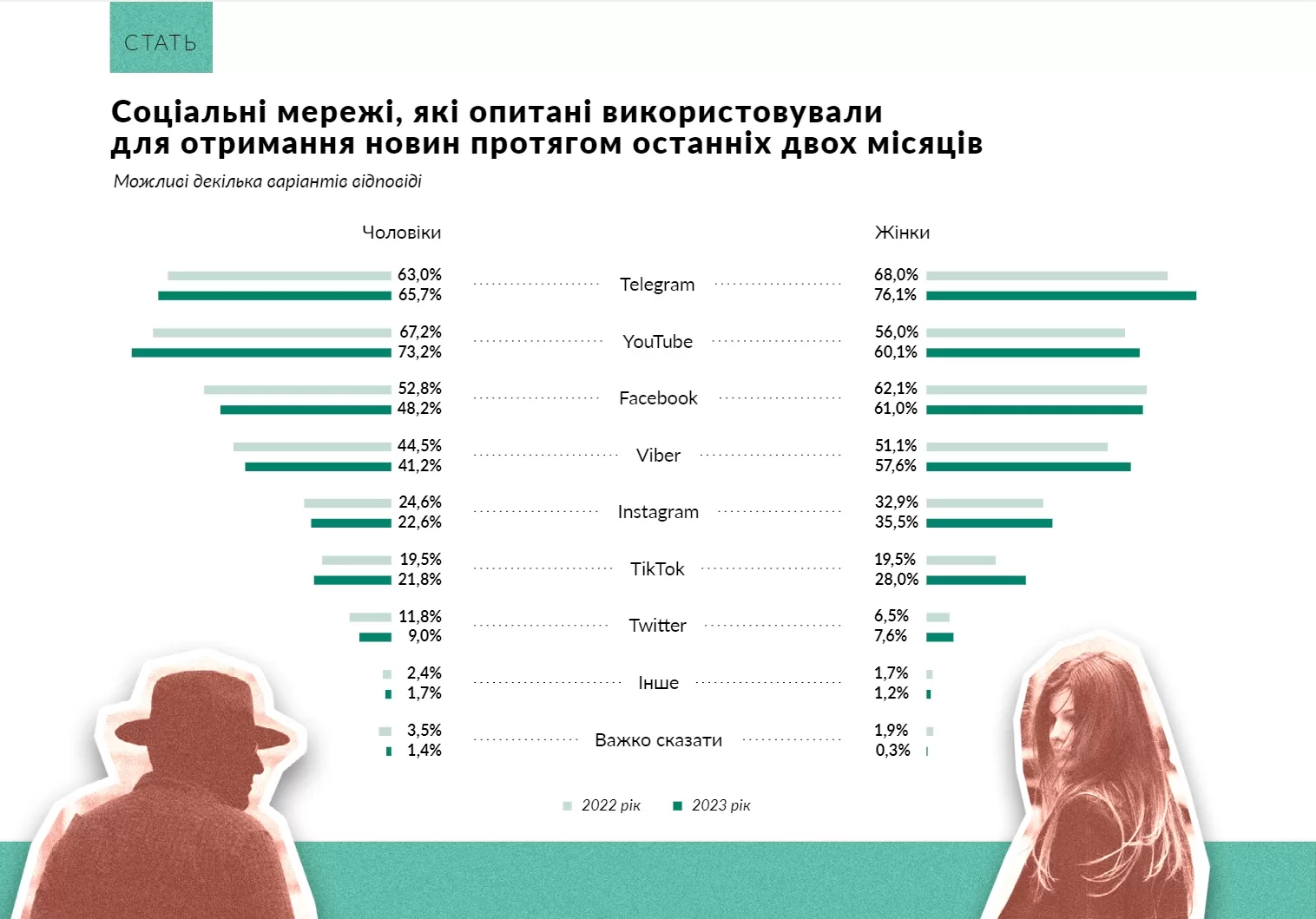 Жінки більше довіряють телебаченню, а чоловіки надають перевагу соцмережам — опитування про медіаспоживання в умовах війни