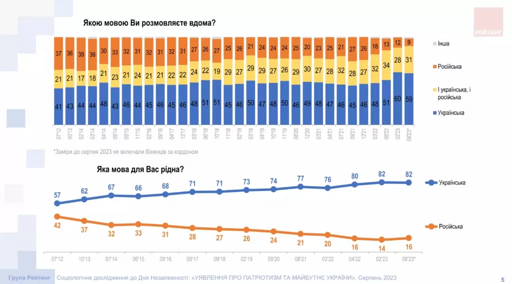 Українці спілкуються вдома переважно українською мовою та вважають це ознакою патріотизму — опитування