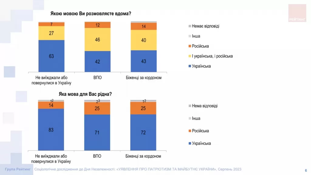 Українці спілкуються вдома переважно українською мовою та вважають це ознакою патріотизму — опитування