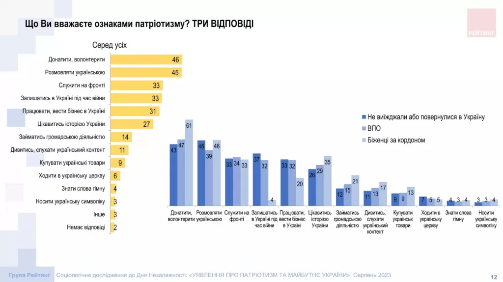 Українці спілкуються вдома переважно українською мовою та вважають це ознакою патріотизму — опитування