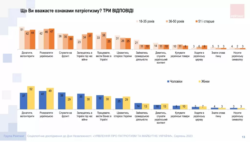 Українці спілкуються вдома переважно українською мовою та вважають це ознакою патріотизму — опитування