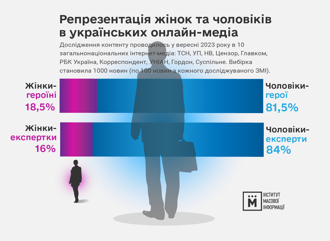 В українському медіапросторі коментарі жінок присутні лише у 16% матеріалів — дослідження