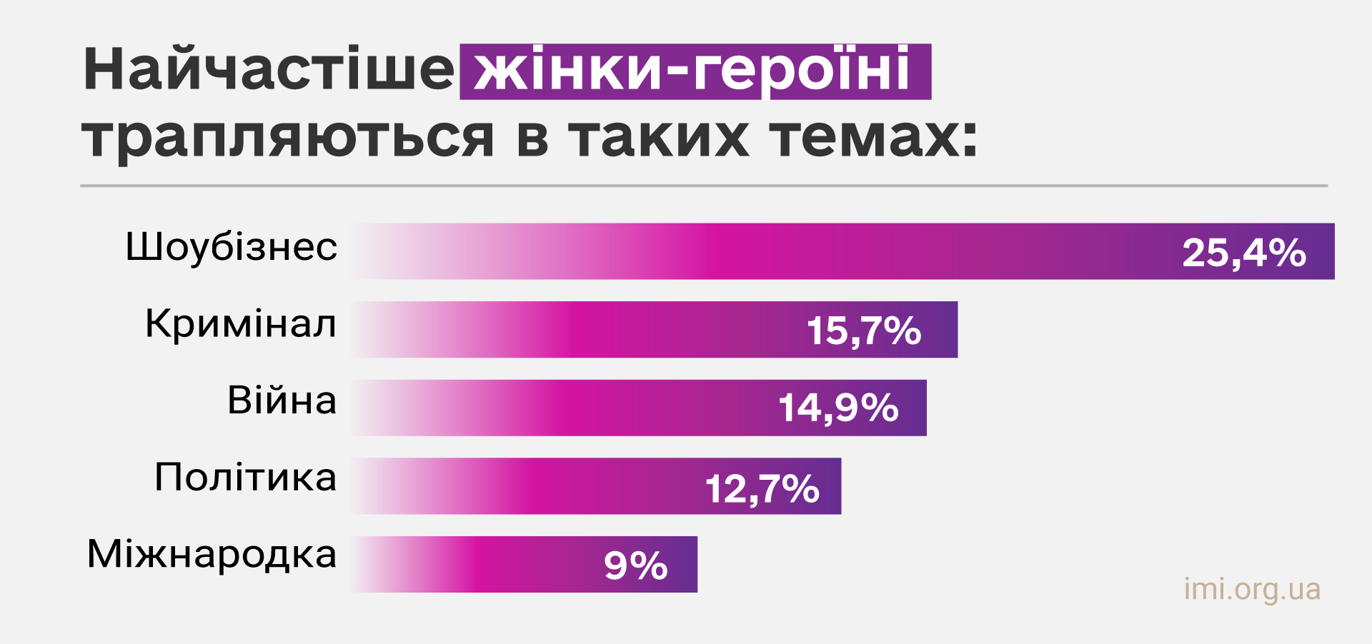В українському медіапросторі коментарі жінок присутні лише у 16% матеріалів — дослідження