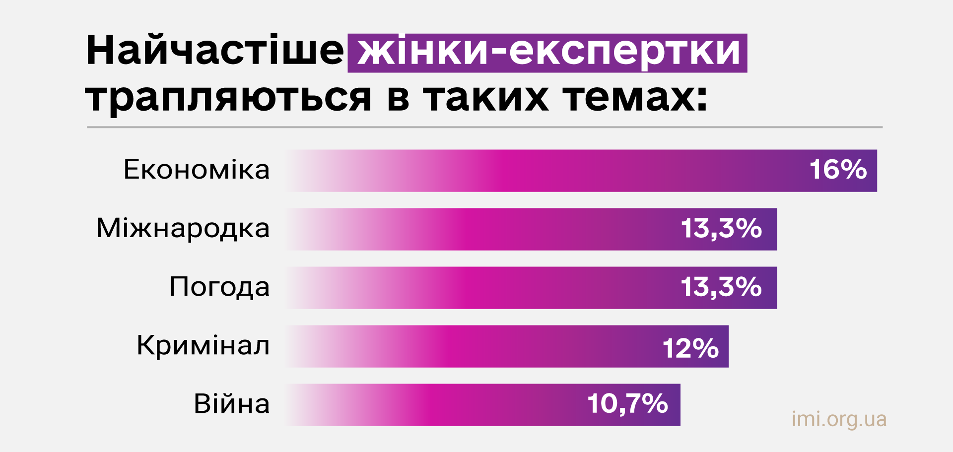 В українському медіапросторі коментарі жінок присутні лише у 16% матеріалів — дослідження