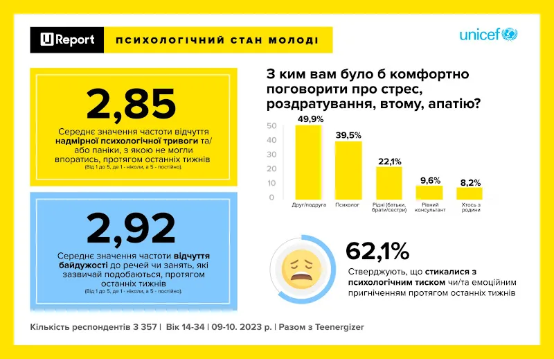 Українська молодь перебуває у стані тривожності, але більшість людей ніколи не зверталися по допомогу — опитування 
