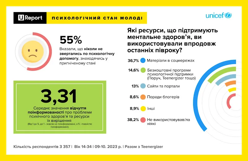 Українська молодь перебуває у стані тривожності, але більшість людей ніколи не зверталися по допомогу — опитування 