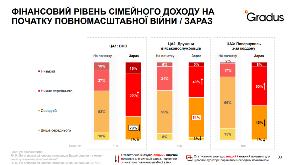 Виховання дітей, фінансові питання та стосунки: як війна змінила сімейне життя українських жінок — дослідження