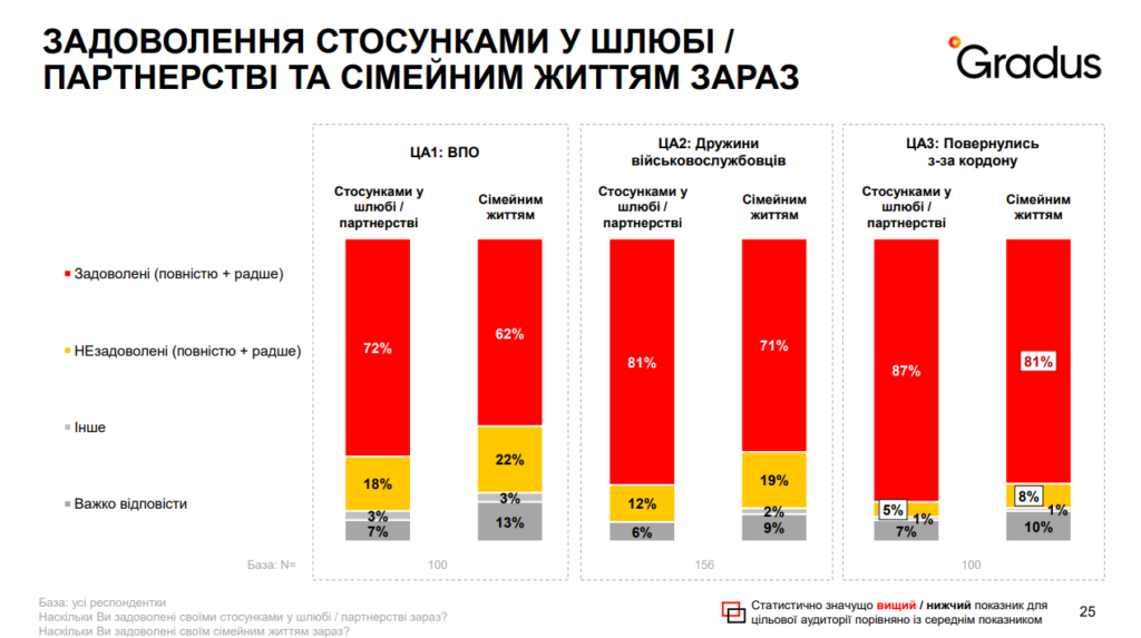 Виховання дітей, фінансові питання та стосунки: як війна змінила сімейне життя українських жінок — дослідження