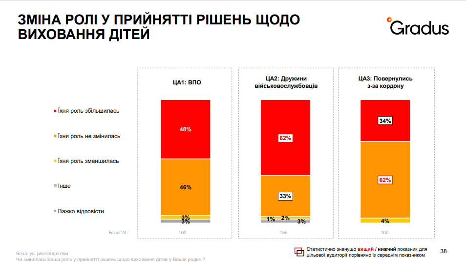 Виховання дітей, фінансові питання та стосунки: як війна змінила сімейне життя українських жінок — дослідження