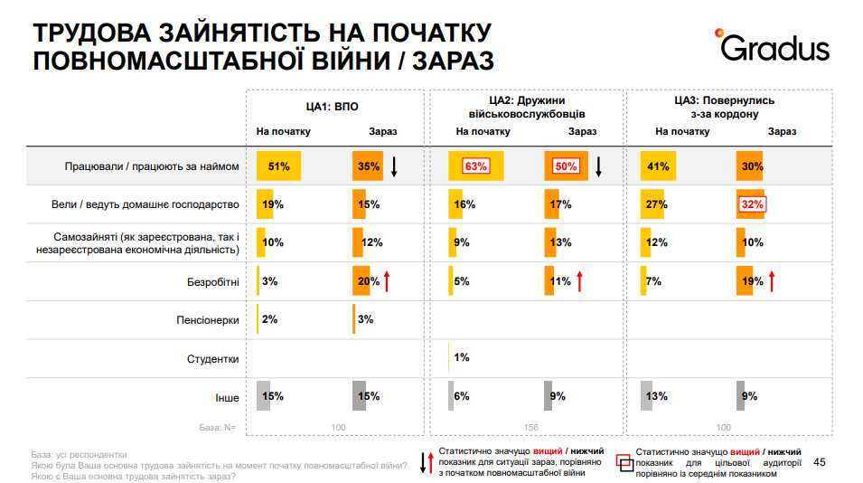 Виховання дітей, фінансові питання та стосунки: як війна змінила сімейне життя українських жінок — дослідження