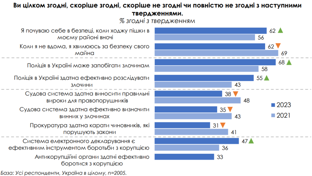 Лише 55% жінок в Україні почуваються в безпеці, а домашнє насильство вважають проблемою дедалі менше людей — опитування