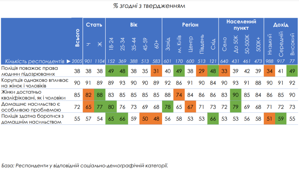 Лише 55% жінок в Україні почуваються в безпеці, а домашнє насильство вважають проблемою дедалі менше людей — опитування