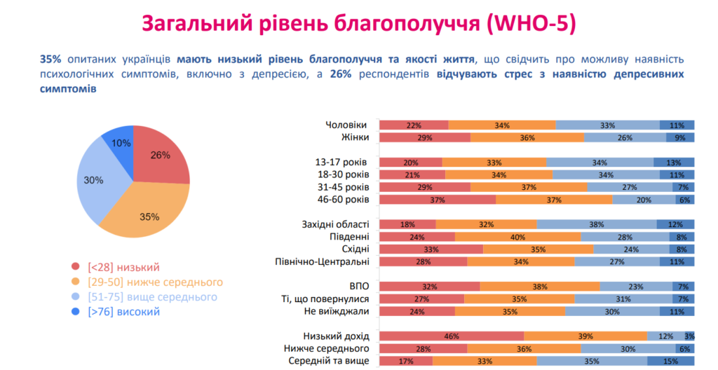 Переважна більшість українців не впевнені у майбутньому й відчувають стрес із симптомами депресії — дослідження