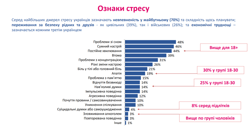 Переважна більшість українців не впевнені у майбутньому й відчувають стрес із симптомами депресії — дослідження