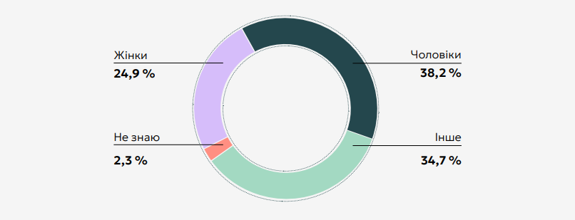 Гендерний баланс у медіа: жінки є власницями лише чверті видань в Україні — дослідження