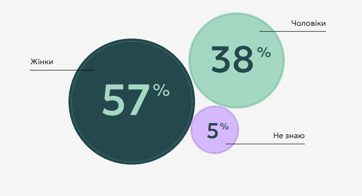 Гендерний баланс у медіа: жінки є власницями лише чверті видань в Україні — дослідження