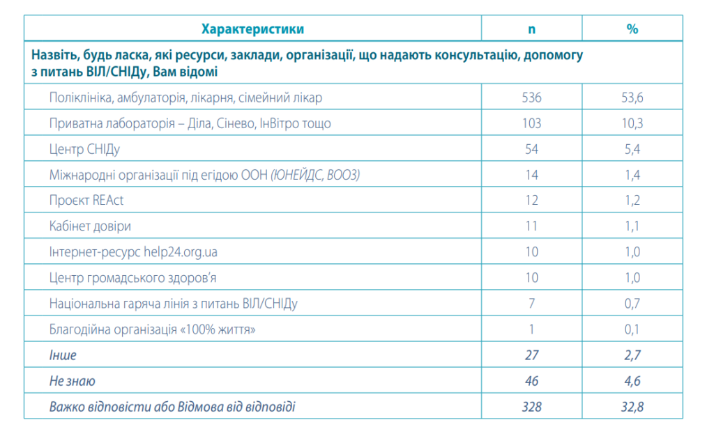 Майже половина українок практикують незахищені статеві стосунки, але понад 35% жінок ніколи не робили тест на ВІЛ — дослідження