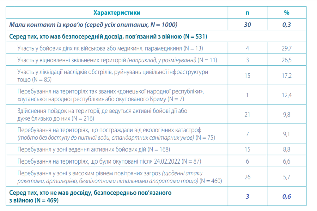 Майже половина українок практикують незахищені статеві стосунки, але понад 35% жінок ніколи не робили тест на ВІЛ — дослідження