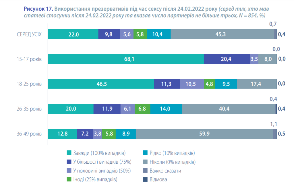 Майже половина українок практикують незахищені статеві стосунки, але понад 35% жінок ніколи не робили тест на ВІЛ — дослідження
