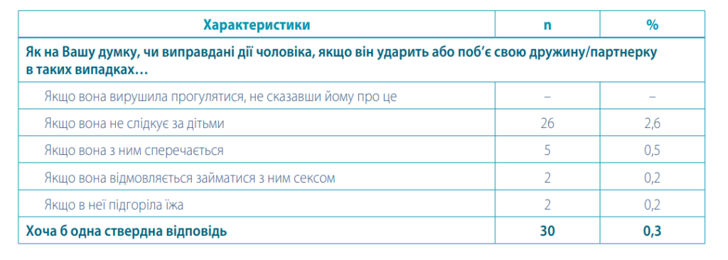 Майже половина українок практикують незахищені статеві стосунки, але понад 35% жінок ніколи не робили тест на ВІЛ — дослідження