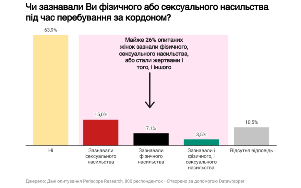 Кожна четверта українка-біженка зазнала сексуального або фізичного насильства за кордоном — дослідження
