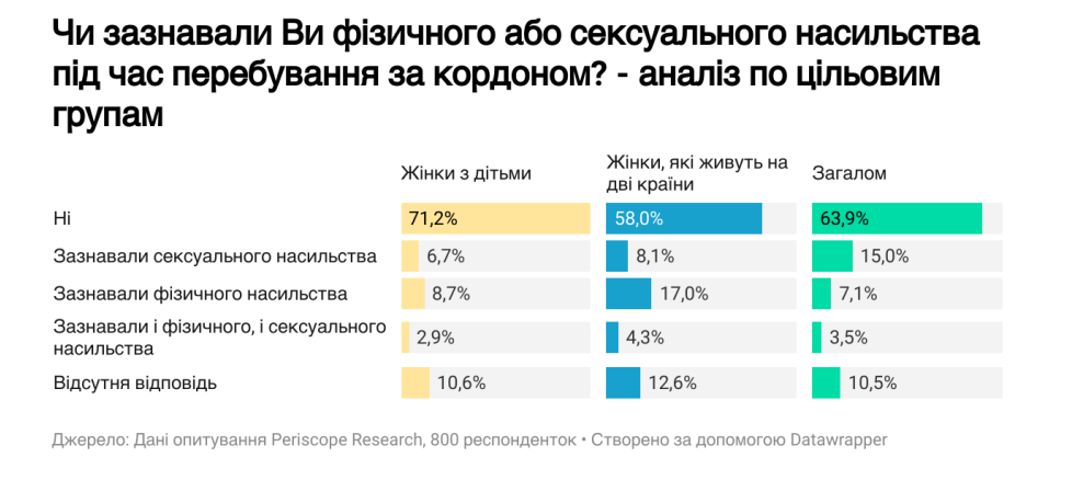 Кожна четверта українка-біженка зазнала сексуального або фізичного насильства за кордоном — дослідження