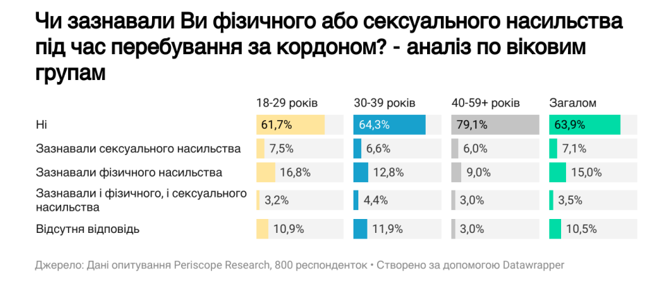Кожна четверта українка-біженка зазнала сексуального або фізичного насильства за кордоном — дослідження