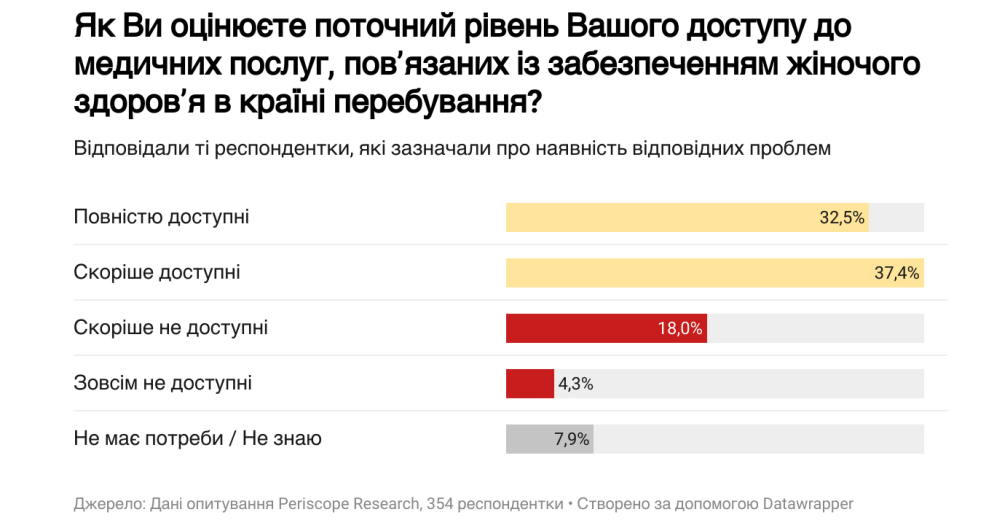 Кожна четверта українка-біженка зазнала сексуального або фізичного насильства за кордоном — дослідження