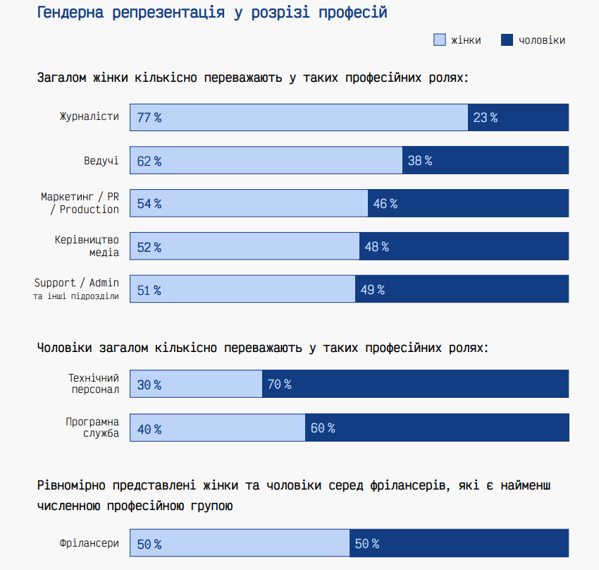 «Жіночі» й «чоловічі» професії та вікова диспропорція — результати першого дослідження «Гендерний профіль українських медіа»