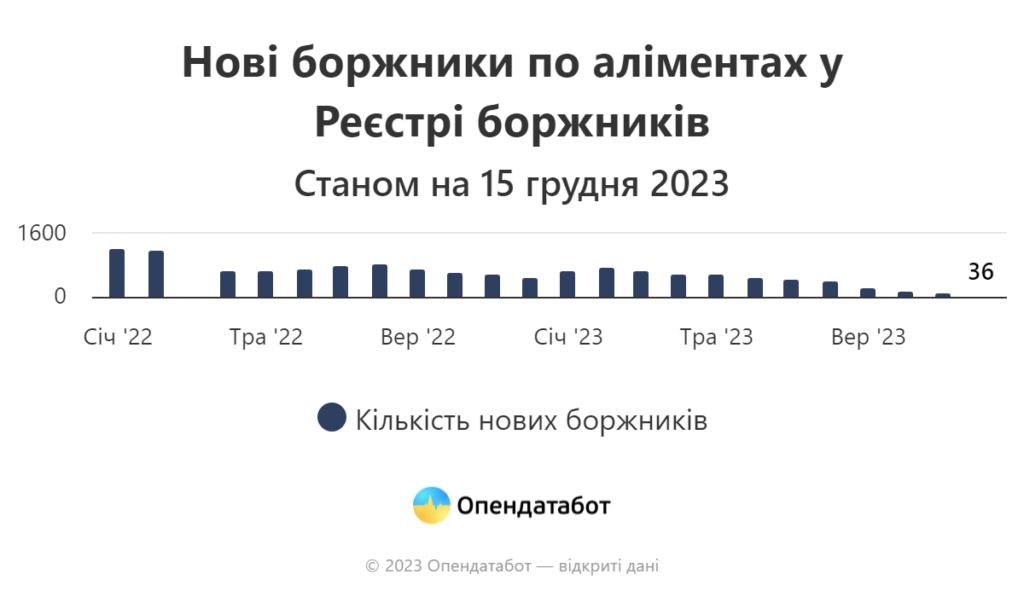 В Україні під час війни зросла кількість чоловіків, які не сплачують аліменти