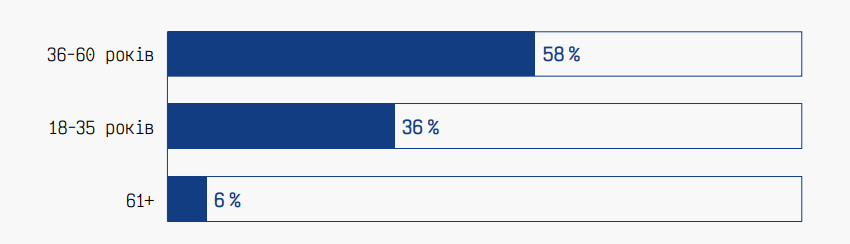 «Жіночі» й «чоловічі» професії та вікова диспропорція — результати першого дослідження «Гендерний профіль українських медіа»