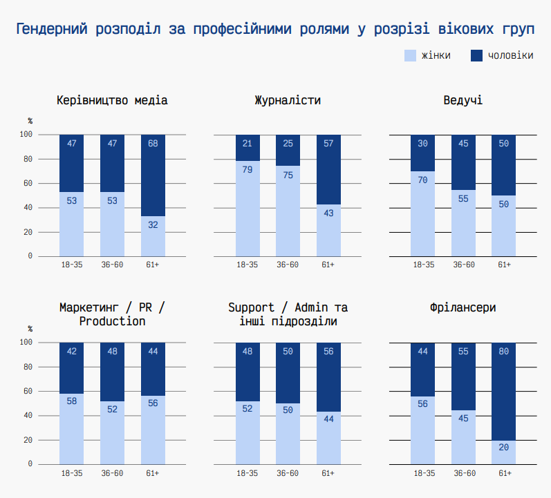 «Жіночі» й «чоловічі» професії та вікова диспропорція — результати першого дослідження «Гендерний профіль українських медіа»