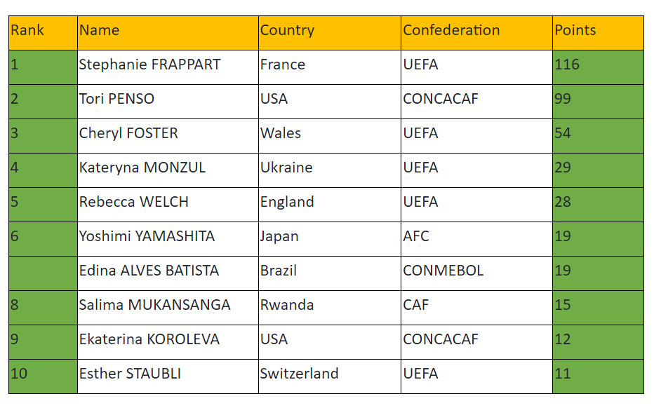 Стефані Фраппар уп’яте поспіль стала найкращою арбітринею року, українка Катерина Монзуль — на четвертому місці
