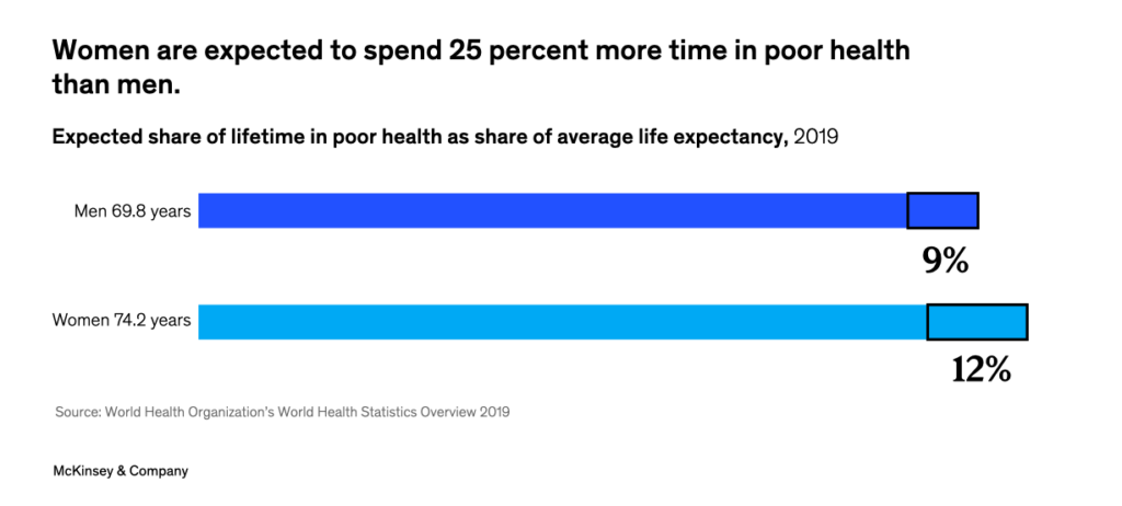 Інвестування у здоров’я жінок призведе до зростання світової економіки на $1 трильйон щорічно — дослідження