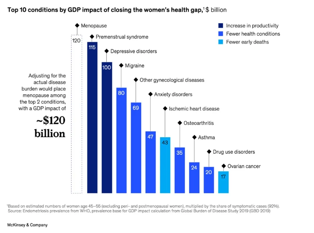 Інвестування у здоров’я жінок призведе до зростання світової економіки на $1 трильйон щорічно — дослідження