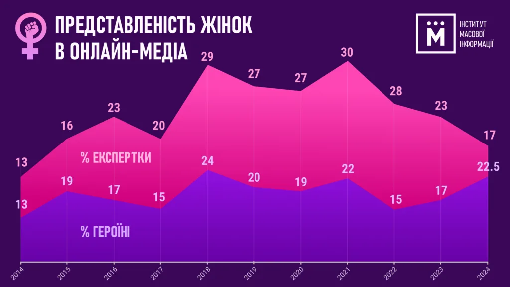 В українських медіа після повномасштабного вторгнення значно зменшилась кількість експерток і героїнь матеріалів — дослідження