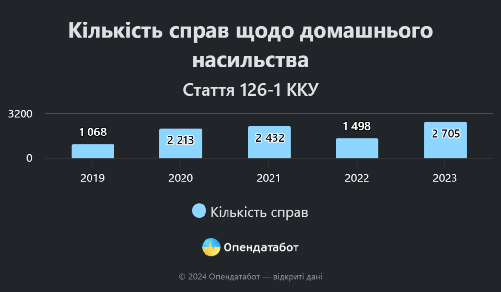 В Україні рекордно зросла кількість справ про домашнє насильство