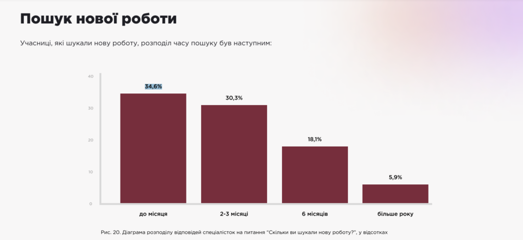 Жінки в українському IT: понад 60% не займаються програмуванням, а більш як третина незадоволені зарплатою — опитування