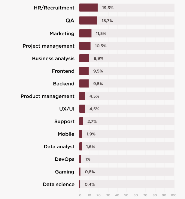 Жінки в українському IT: понад 60% не займаються програмуванням, а більш як третина незадоволені зарплатою — опитування