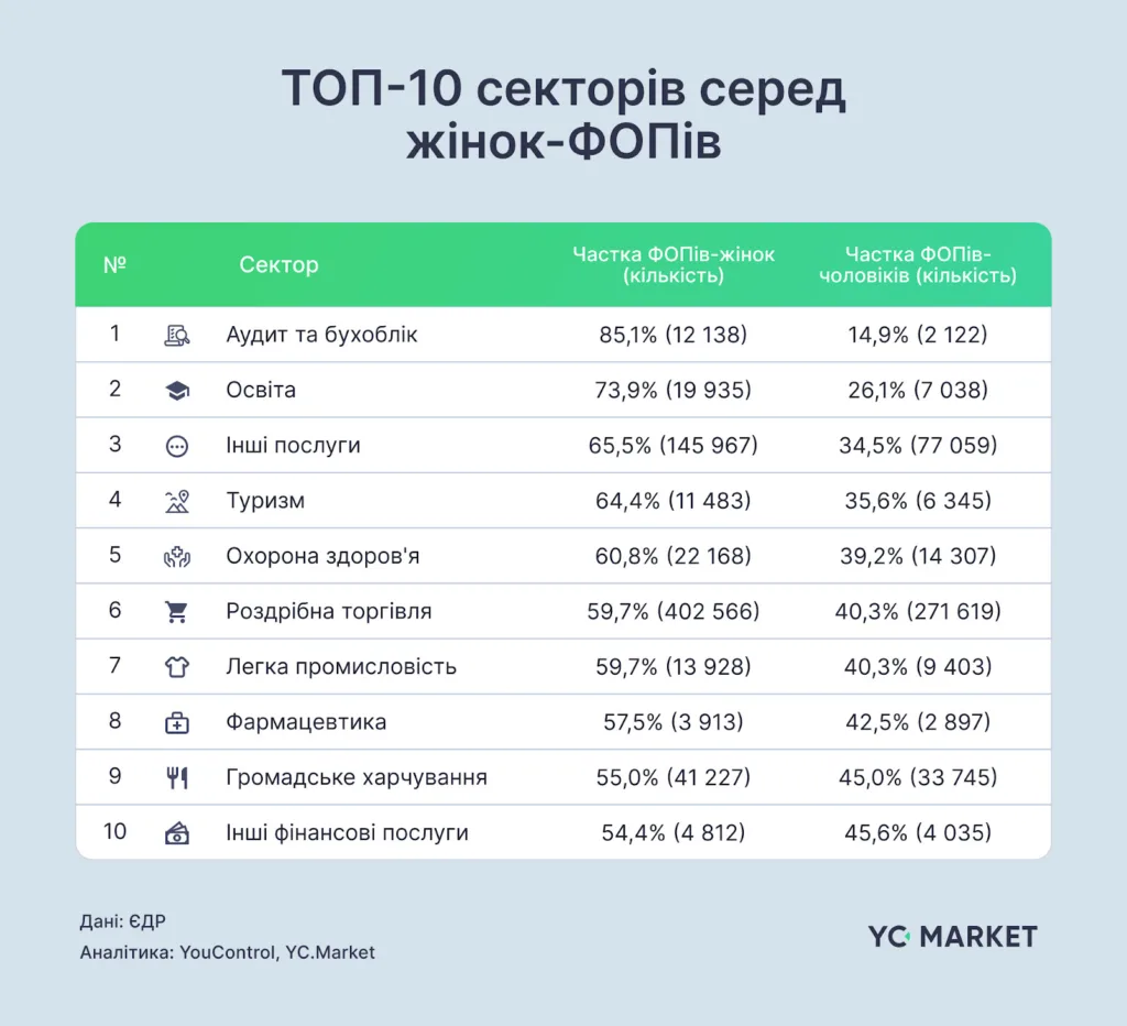 Торік жінки відкрили 57% ФОПів в Україні, проте ще поступаються чоловікам на керівних посадах компаній — дослідження