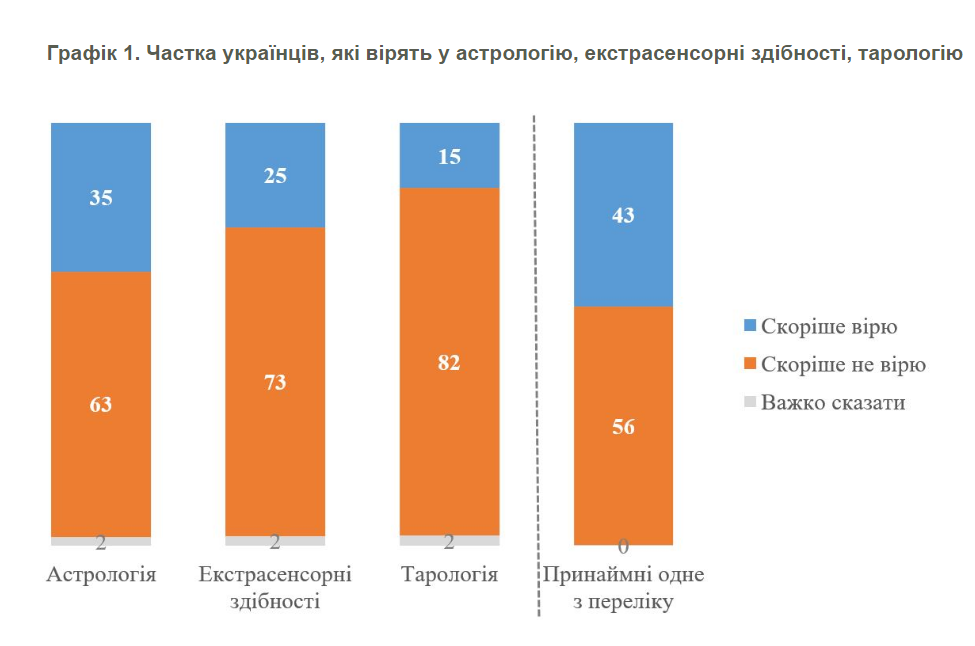 Близько половини українок вірять в астрологію, екстрасенсорні здібності або тарологію — опитування
