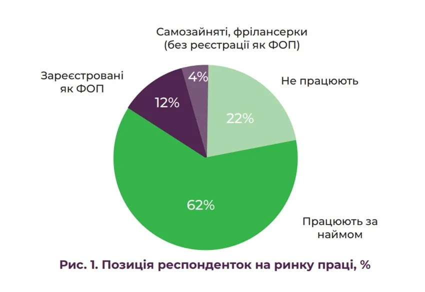 Понад три чверті жінок-ВПО активно знаходять роботу в нових громадах — дослідження