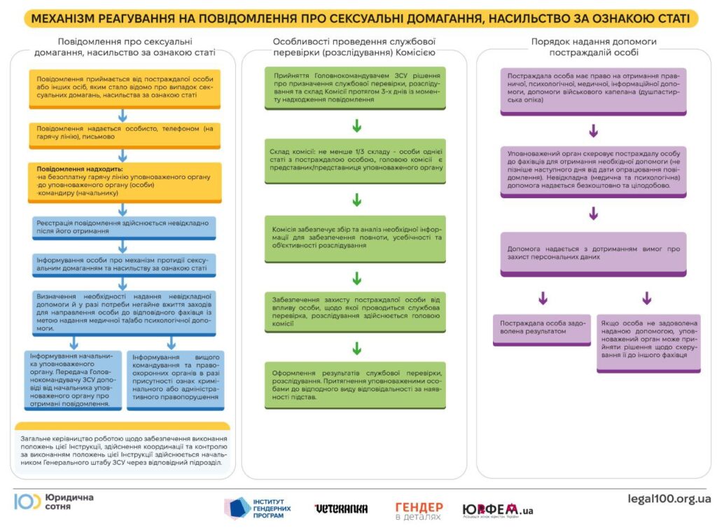 Петиція про сексуальні домагання в ЗСУ: Чому потрібно впровадити новий механізм протидії насильству