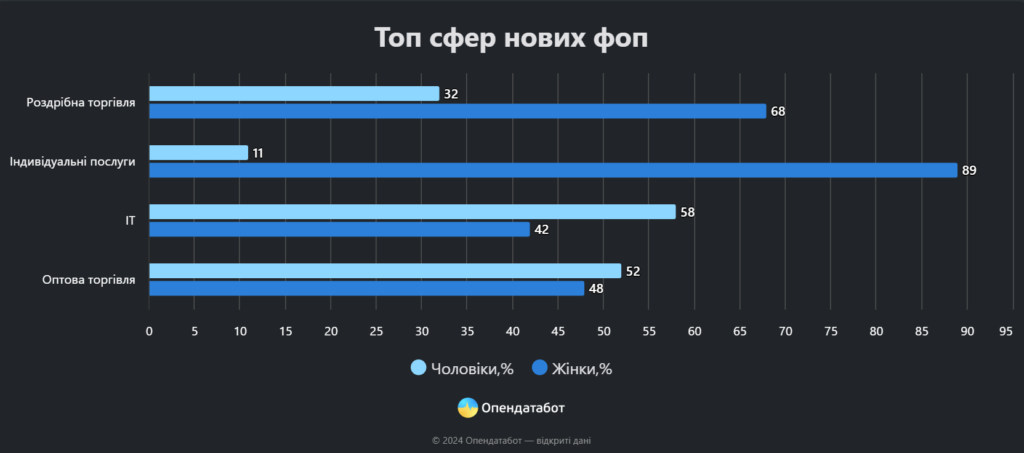 У 2024 році жінки відкрили рекордну кількість нових ФОПів — Опендатабот